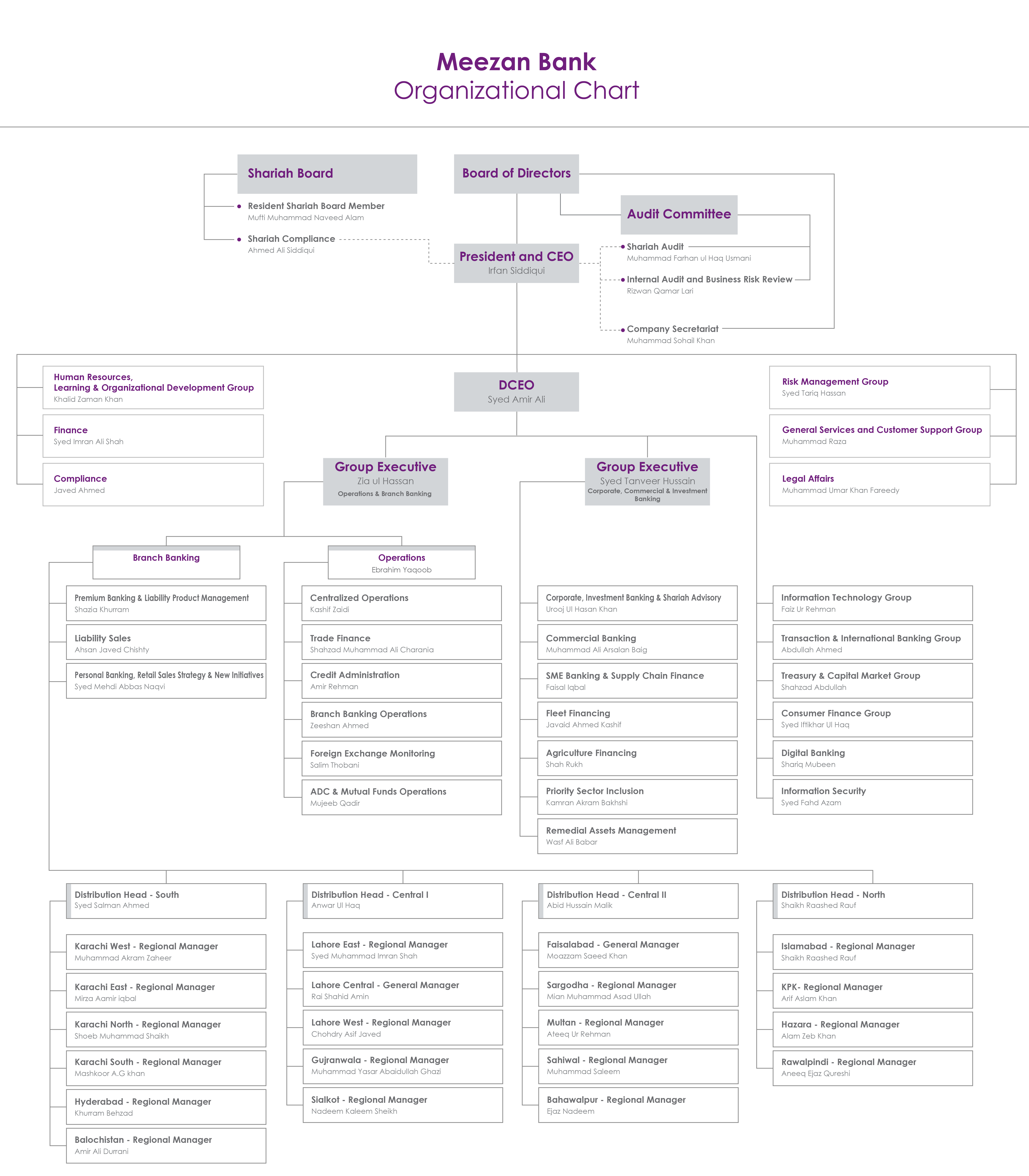 Namely Org Chart