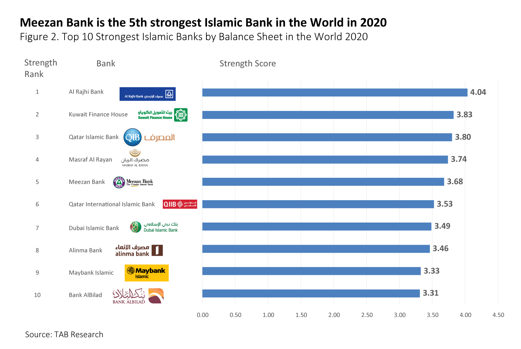 5th Strongest Islamic Bank